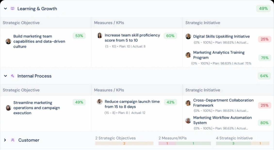 Balanced Scorecard view tracking objectives across four perspectives
